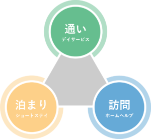 「通所」「訪問」「泊まり」を組み合わせ