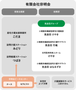 組織概念図