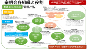 組織概念図