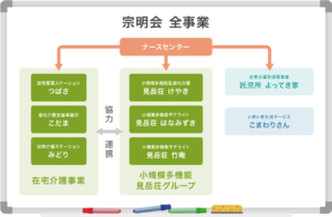 組織概念図